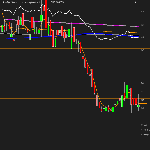 Weekly chart