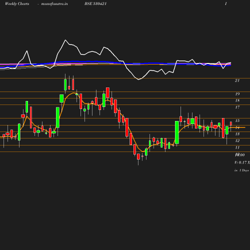 Weekly chart