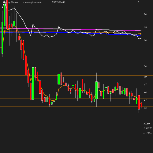 Weekly chart