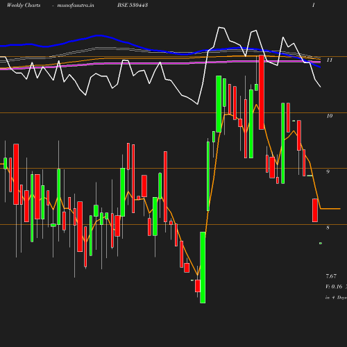 Weekly chart