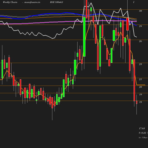 Weekly chart