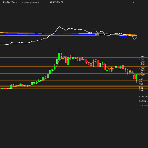 Weekly chart