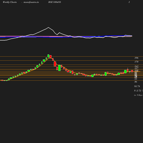 Weekly chart