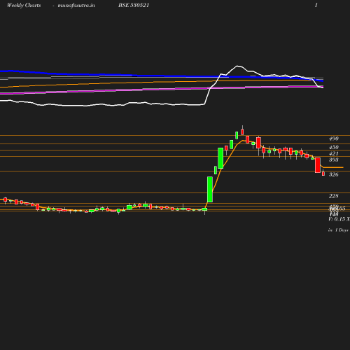 Weekly chart