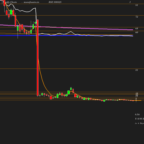 Weekly chart
