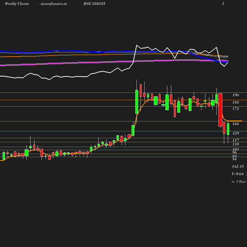 Weekly chart