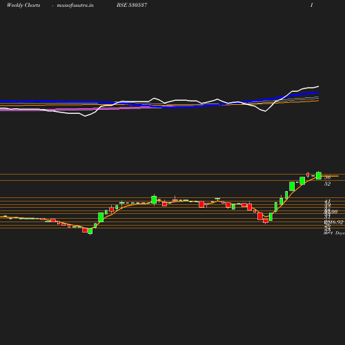 Weekly chart