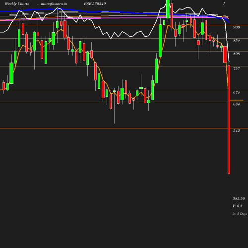 Weekly chart