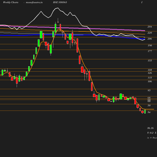 Weekly chart