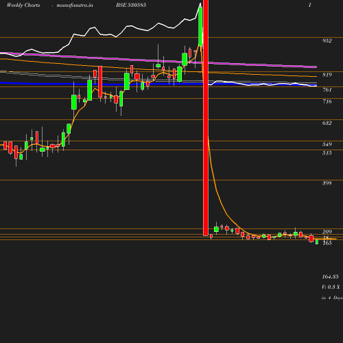 Weekly chart