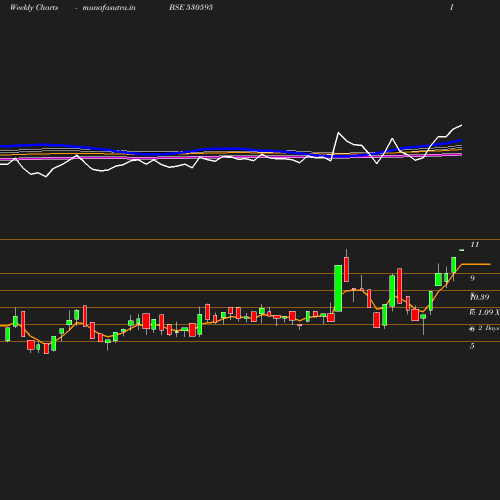 Weekly chart