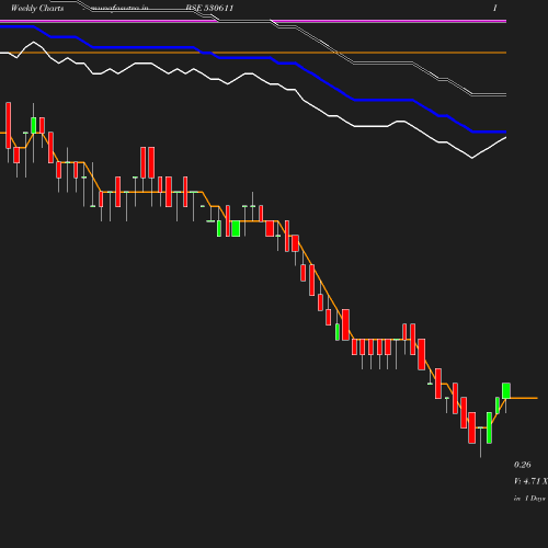 Weekly chart