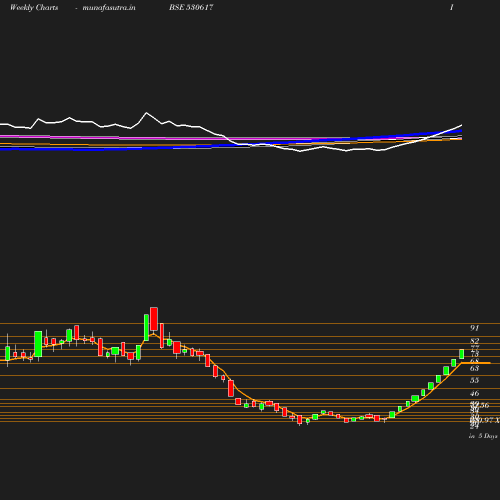 Weekly chart