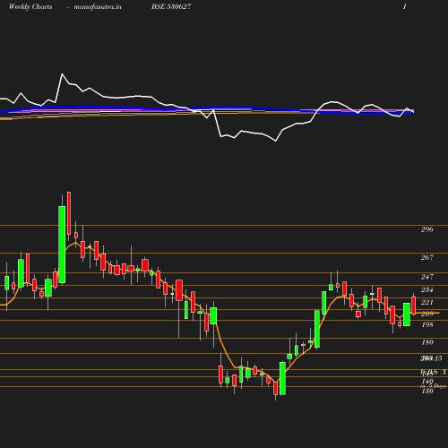 Weekly chart