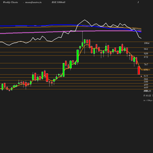 Weekly chart