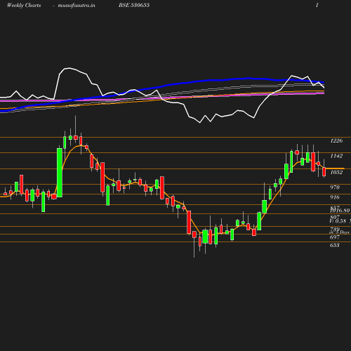 Weekly chart