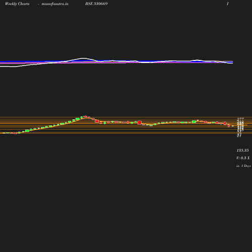 Weekly chart