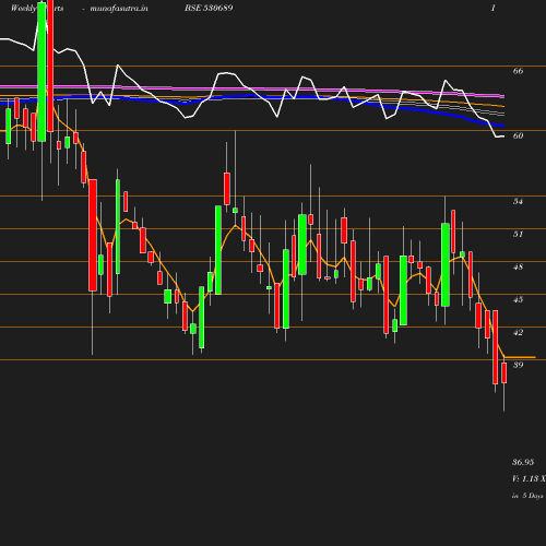 Weekly chart