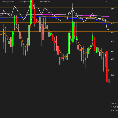 Weekly chart