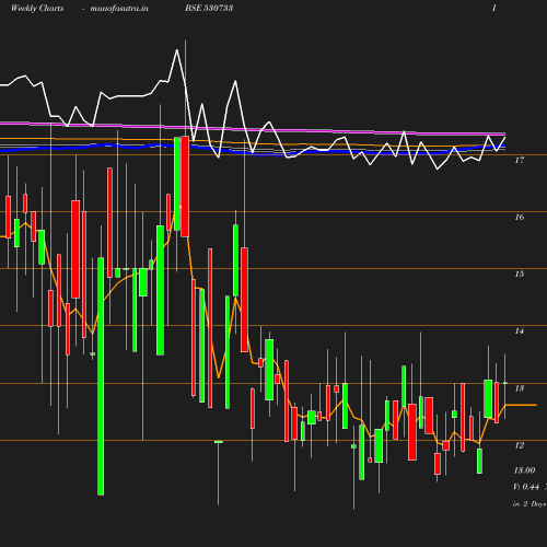 Weekly chart