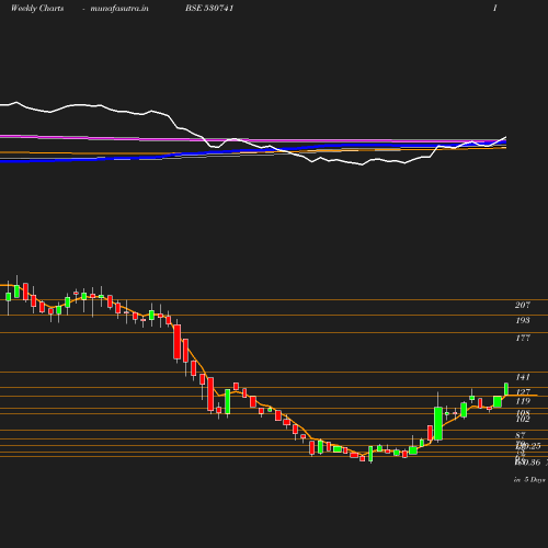 Weekly chart