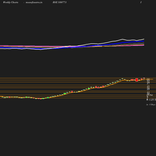 Weekly chart