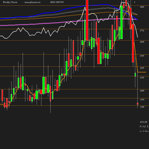 Weekly chart