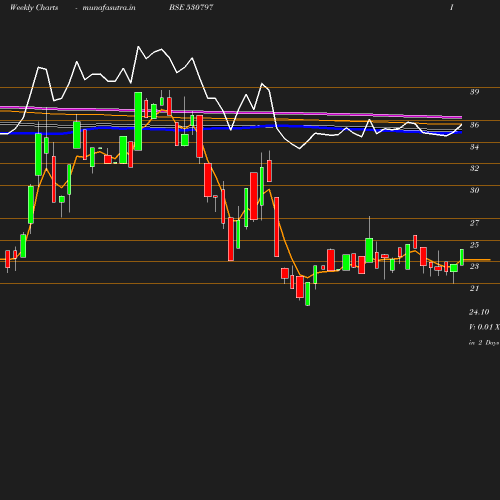 Weekly chart