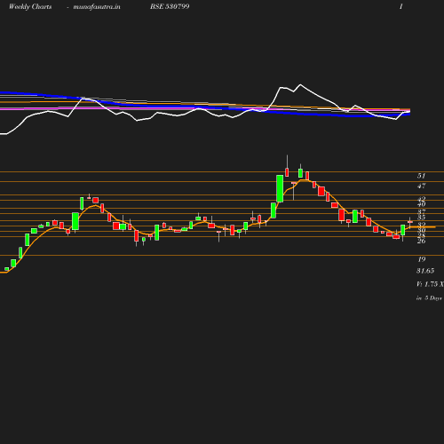 Weekly chart