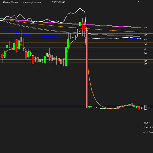 Weekly chart