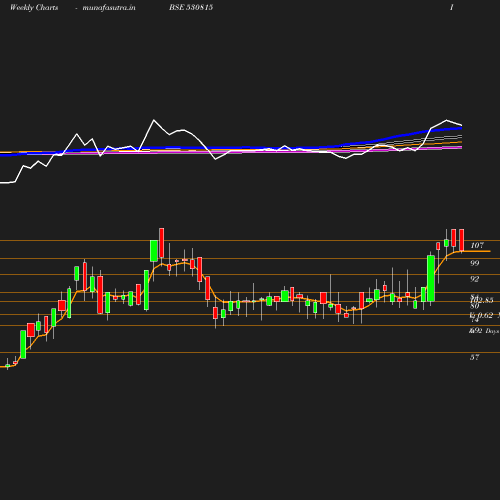 Weekly chart