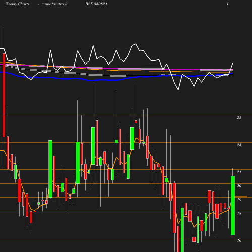 Weekly chart