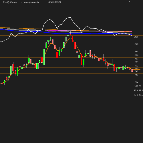 Weekly chart