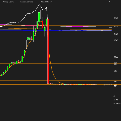 Weekly chart