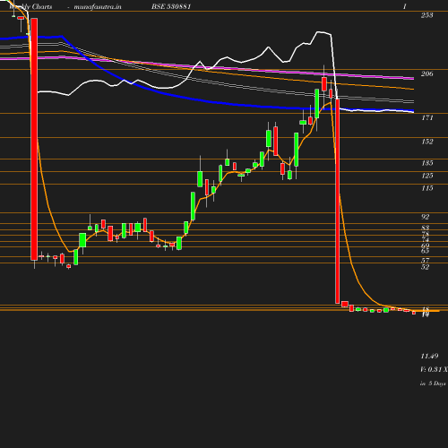 Weekly chart