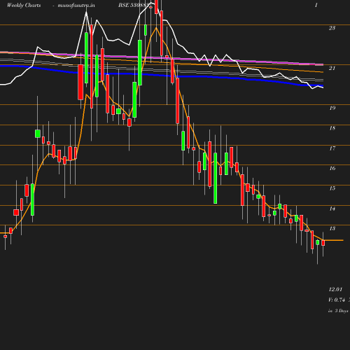 Weekly chart