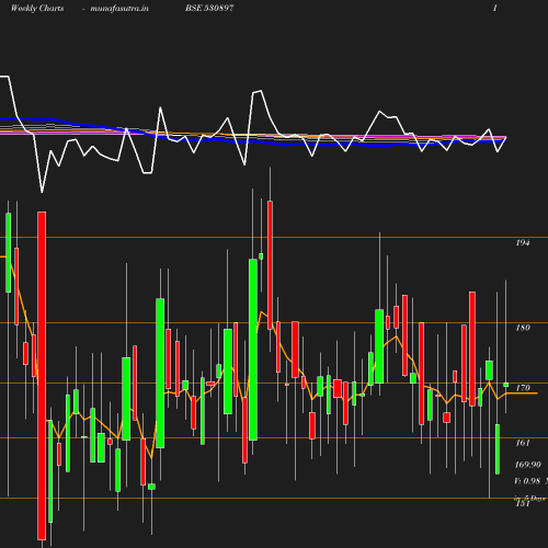 Weekly chart