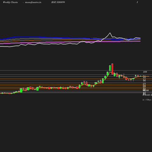 Weekly chart