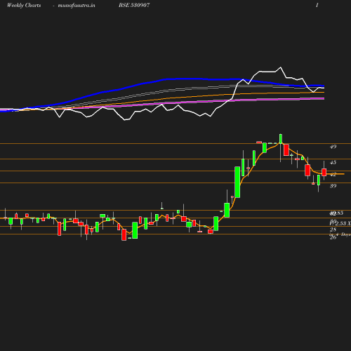 Weekly chart