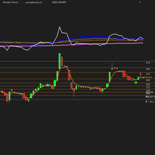 Weekly chart