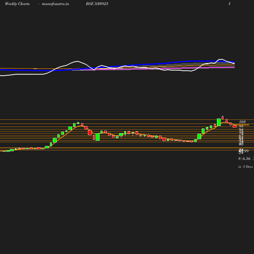 Weekly chart