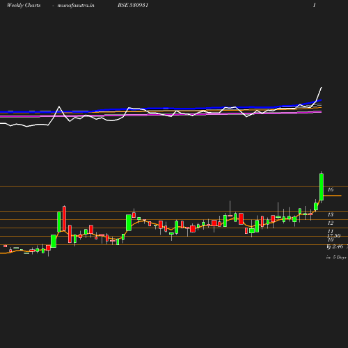 Weekly chart