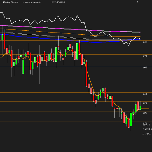 Weekly chart