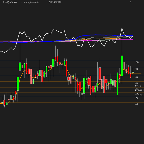 Weekly chart