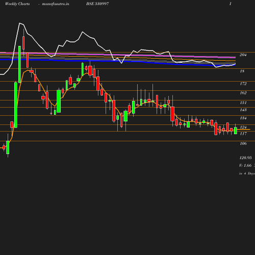 Weekly chart