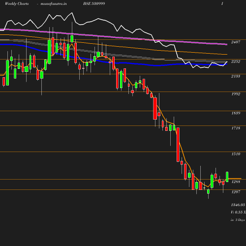 Weekly chart