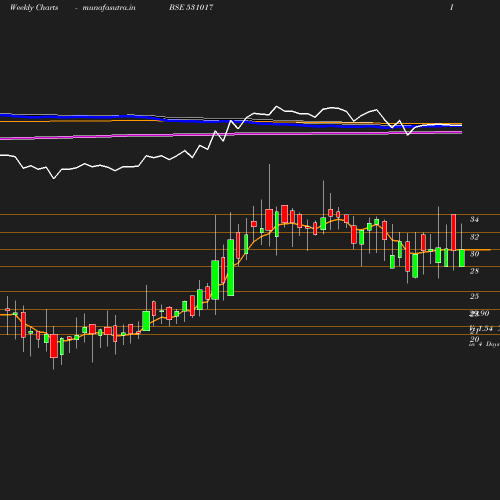 Weekly chart