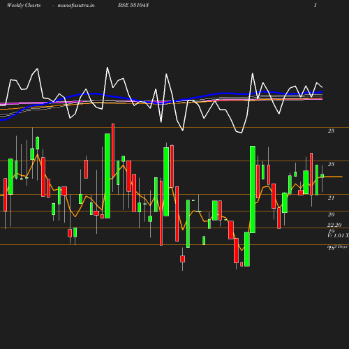 Weekly chart