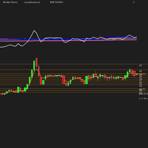 Weekly chart