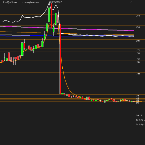 Weekly chart